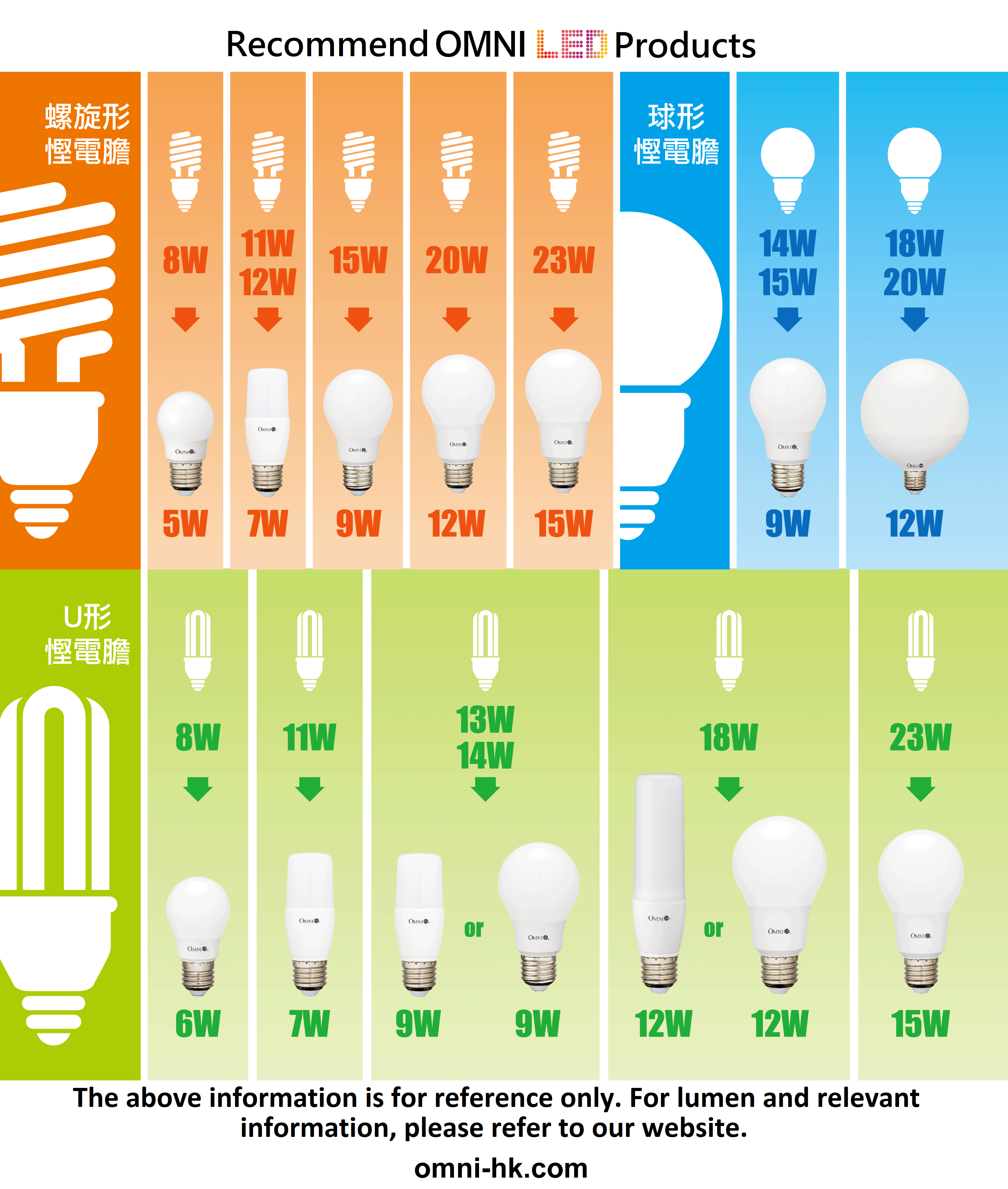 LED Bulb Wattage Comparison Table - Omni Electrical and Lighting