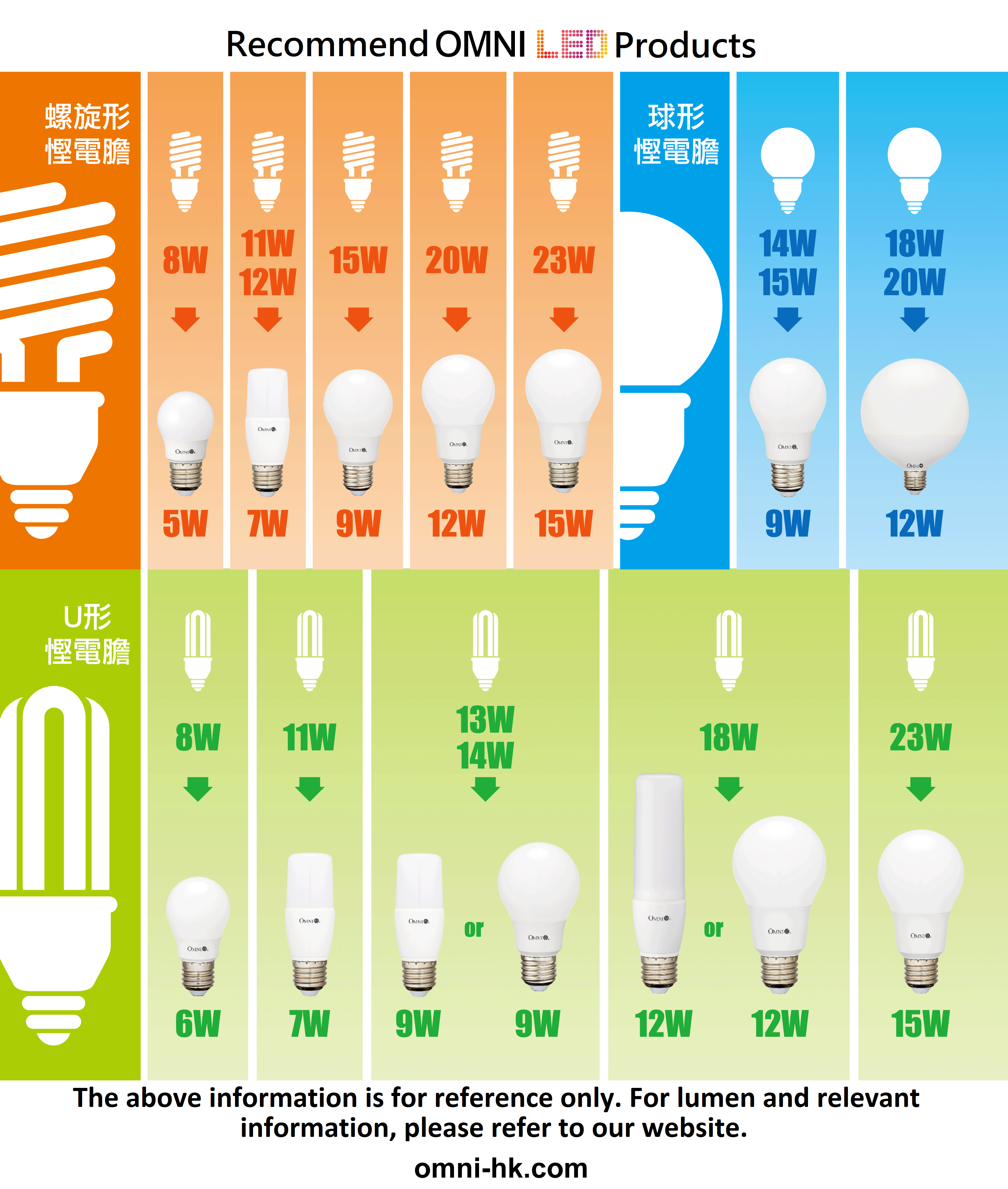 Cfl Vs Led Chart